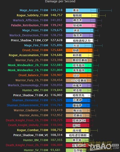 魔兽世界sf：魔兽世界各职业输出排行榜,重磅公布魔兽各职业输出排行！!