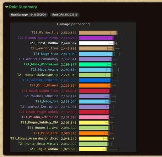 魔兽世界7.3.5职业dps,魔兽世界最新dps分析!