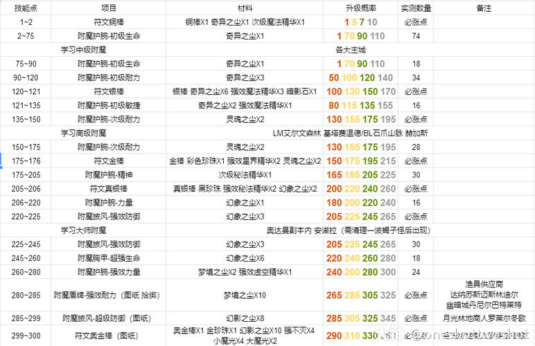 魔兽世界贫民附魔推荐职业，无金币魔兽职业附魔方案！