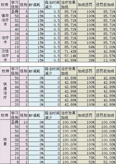 魔兽世界治疗职业分析,魔兽世界：治疗职业解析!