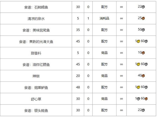 魔兽世界最新钓鱼烹饪攻略,全新魔兽世界钓鱼烹饪攻略来袭！!