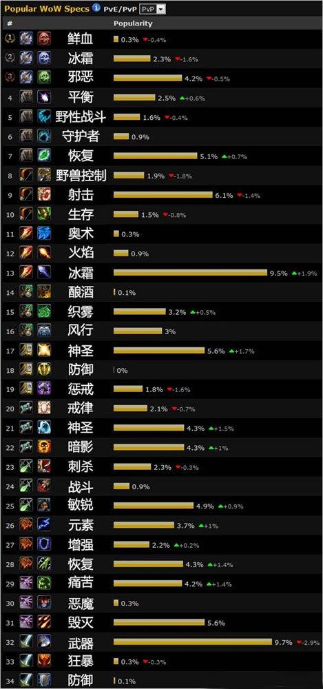 7.3魔兽世界pvp ms职业,掌握7.3版本PVP战斗技巧，提升魔兽世界MS职业实力!