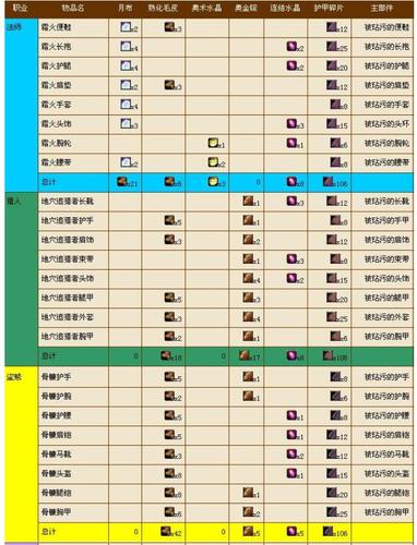 魔兽世界收集材料职业任务,魔兽世界：职业任务材料收集攻略!