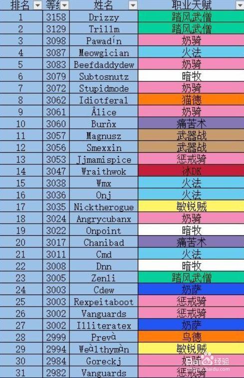 魔兽世界新手入手职业排行,热门魔兽职业推荐：新手入手最佳选择!