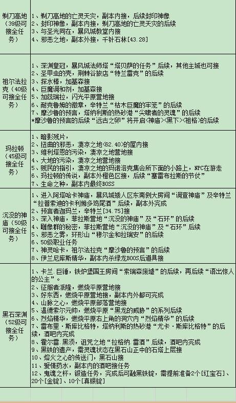 魔兽世界0 到60级升级指南、游戏指南：魔兽世界快速升级技巧！