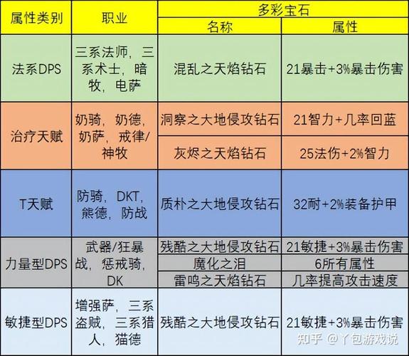 魔兽世界职业技能加成，魔兽世界职业技能及属性加成分析